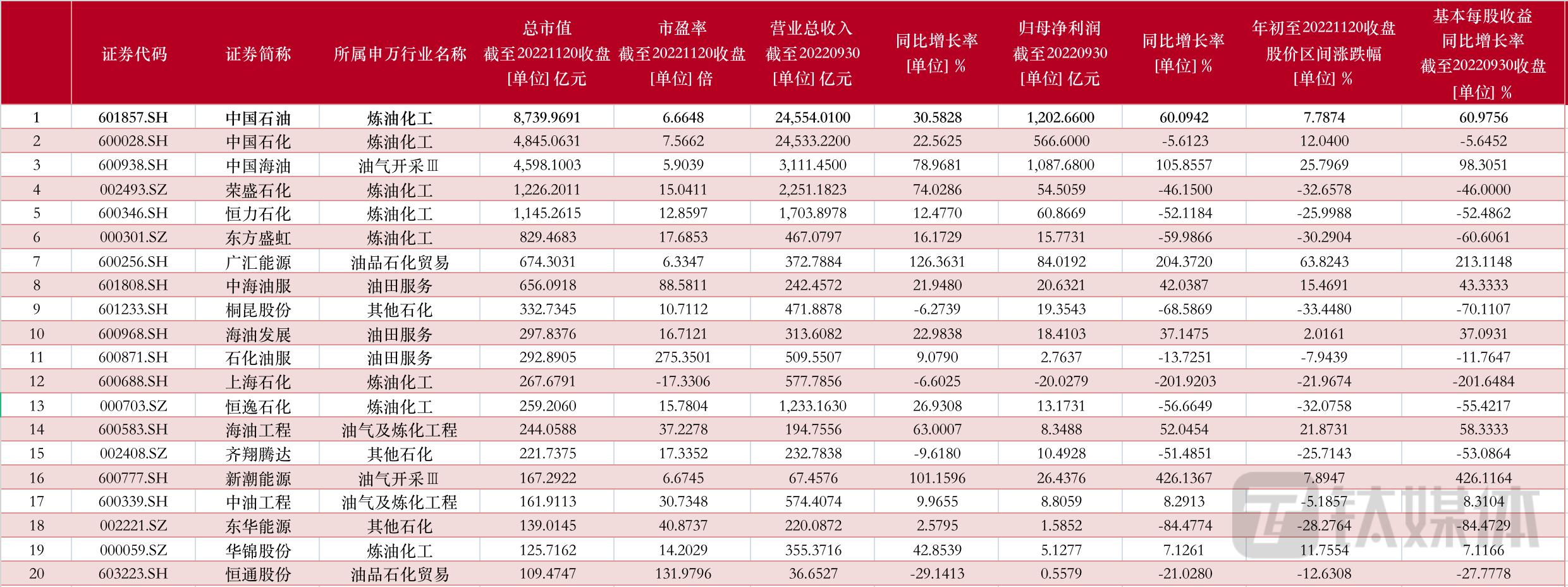 一季度，中国石油股份净利润达468.07亿，同比提升2.3%